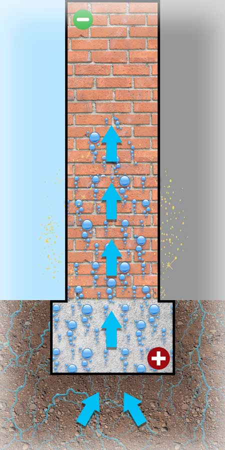 Schema della risalita capillare dell'acqua dal terreno verso il muro